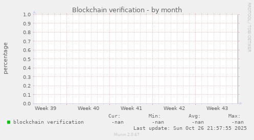 Blockchain verification