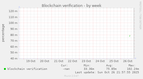 Blockchain verification