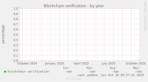 Blockchain verification