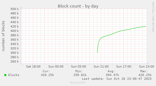 Block count