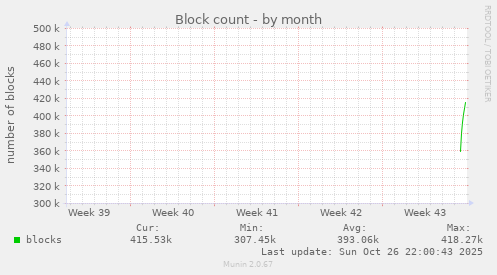 Block count