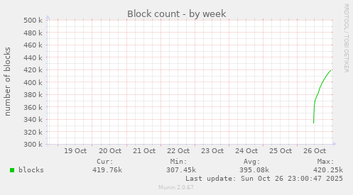 Block count