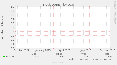 Block count