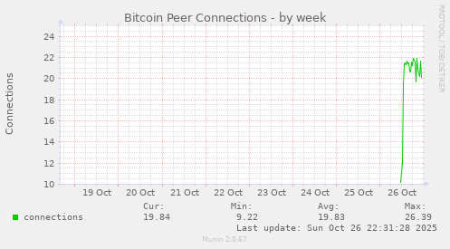 Bitcoin Peer Connections