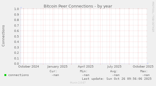 Bitcoin Peer Connections