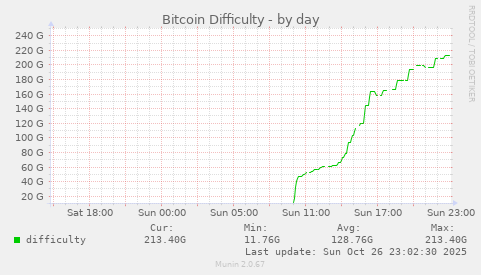 Bitcoin Difficulty