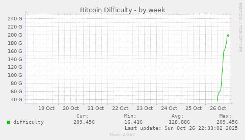 Bitcoin Difficulty