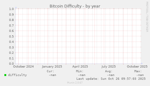 Bitcoin Difficulty