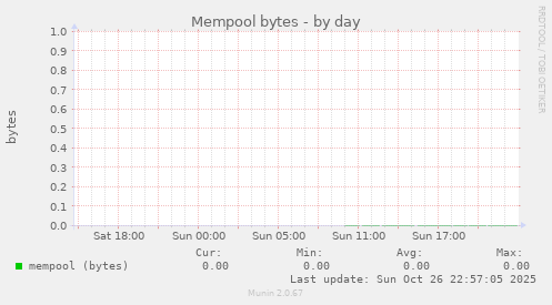 Mempool bytes