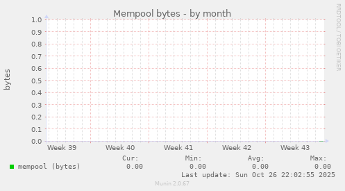 Mempool bytes