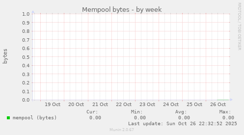 Mempool bytes