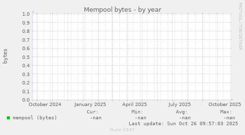 Mempool bytes