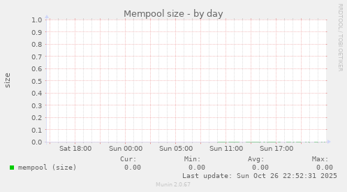 Mempool size