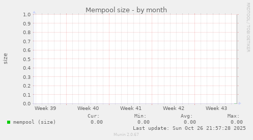 Mempool size