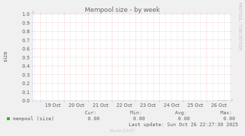 Mempool size