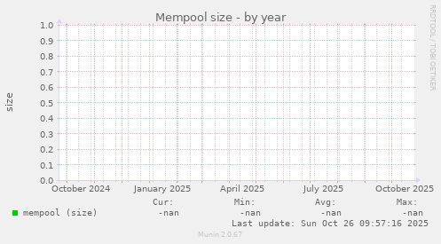 Mempool size