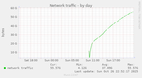 Network traffic