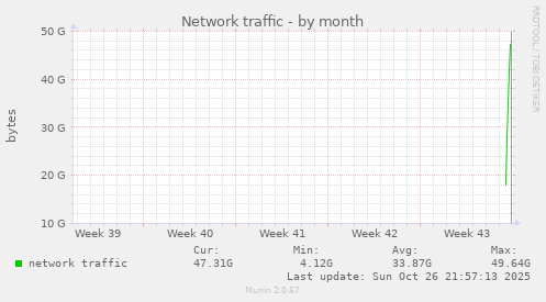 Network traffic