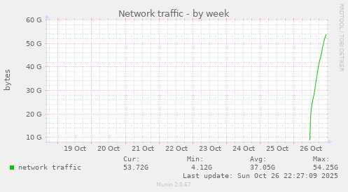 Network traffic