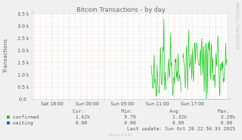 Bitcoin Transactions