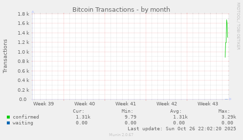 Bitcoin Transactions