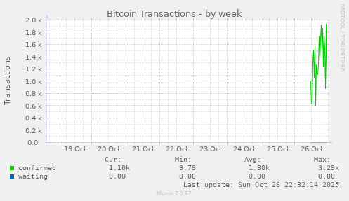 Bitcoin Transactions