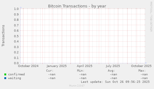 Bitcoin Transactions