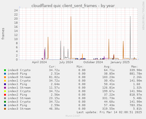 cloudflared quic client_sent_frames