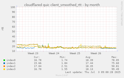 monthly graph