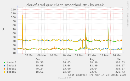 cloudflared quic client_smoothed_rtt