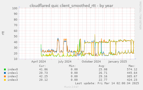 cloudflared quic client_smoothed_rtt