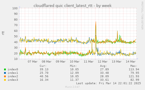 cloudflared quic client_latest_rtt