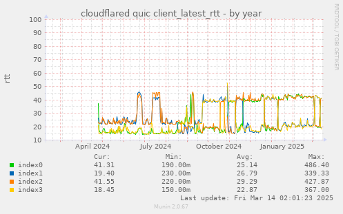 cloudflared quic client_latest_rtt