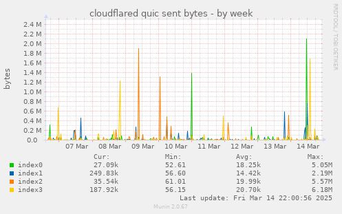 cloudflared quic sent bytes