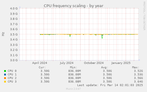 CPU frequency scaling