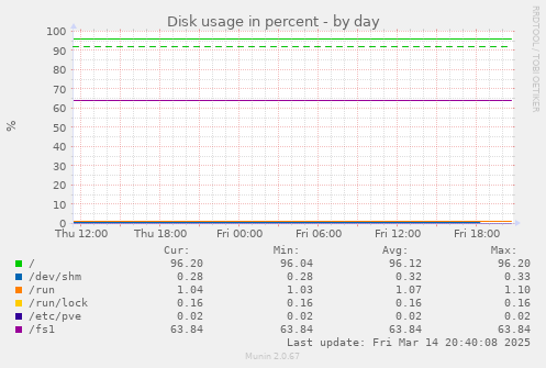 Disk usage in percent