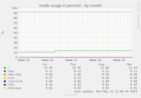 Inode usage in percent