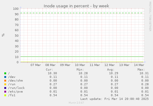 Inode usage in percent