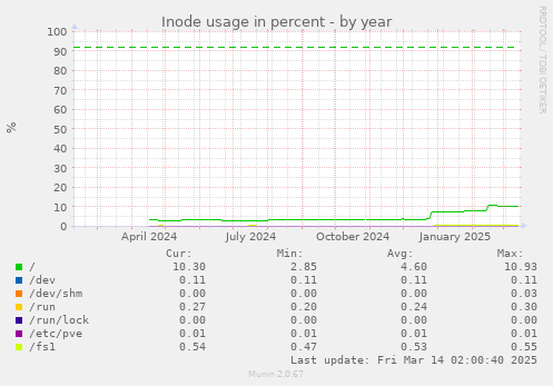 Inode usage in percent