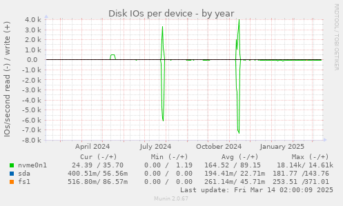 Disk IOs per device