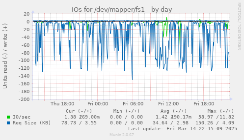 IOs for /dev/mapper/fs1