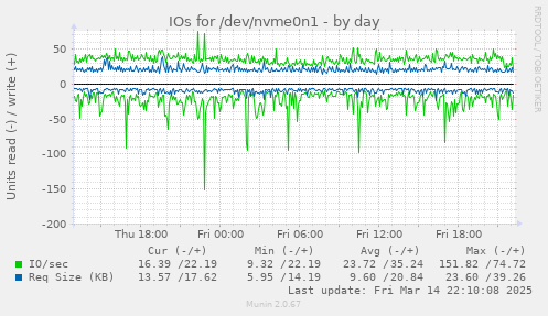 IOs for /dev/nvme0n1