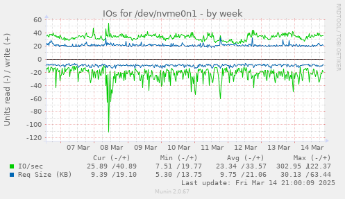 weekly graph