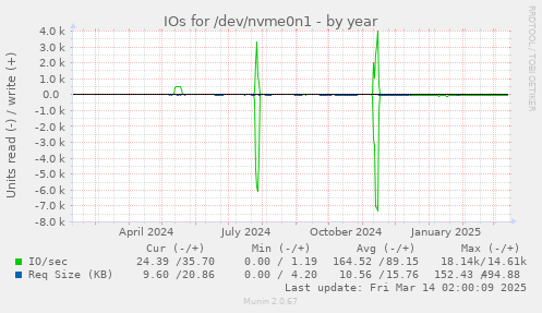 yearly graph