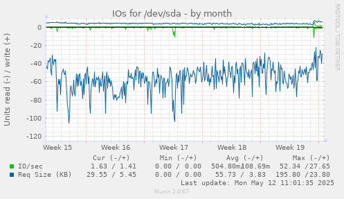 IOs for /dev/sda