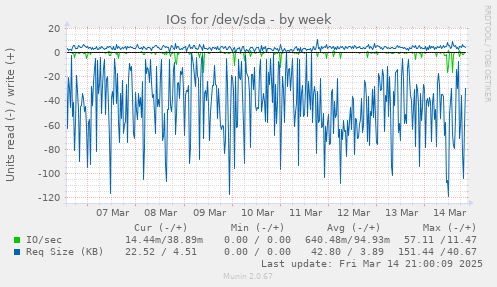 IOs for /dev/sda