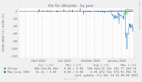 IOs for /dev/sda