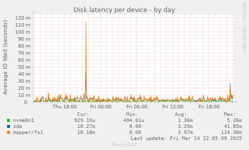 Disk latency per device