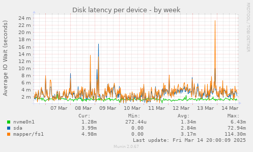 Disk latency per device