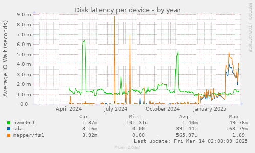 Disk latency per device